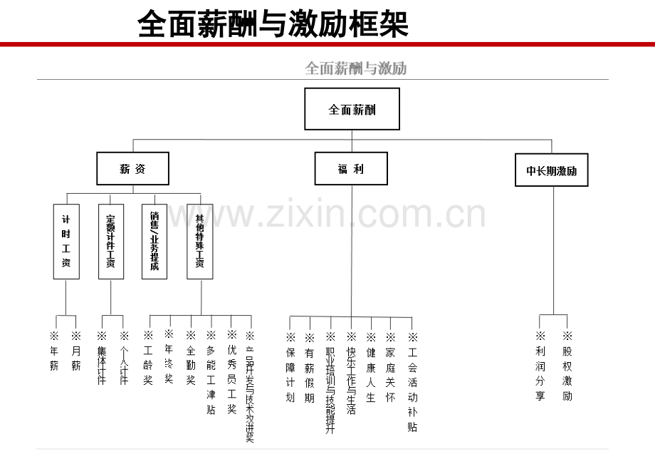 全面薪酬体系与激励机制.pptx_第1页