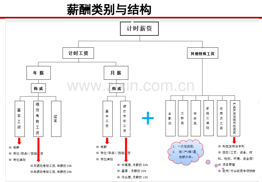 全面薪酬体系与激励机制.pptx_第2页