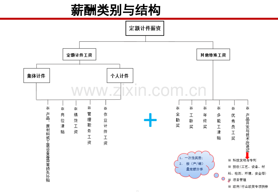 全面薪酬体系与激励机制.pptx_第3页