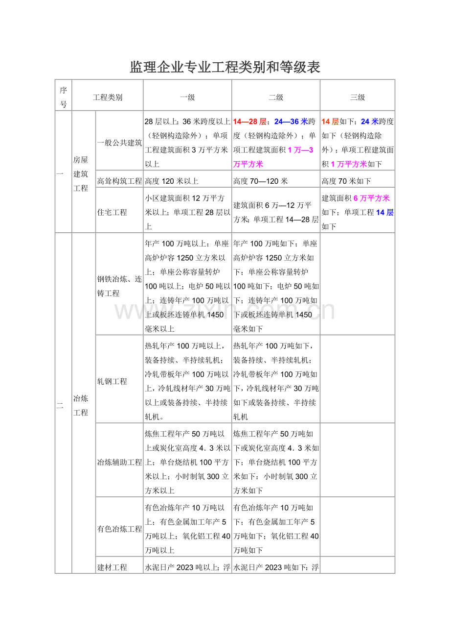 监理企业专业工程类别和等级表.doc_第1页