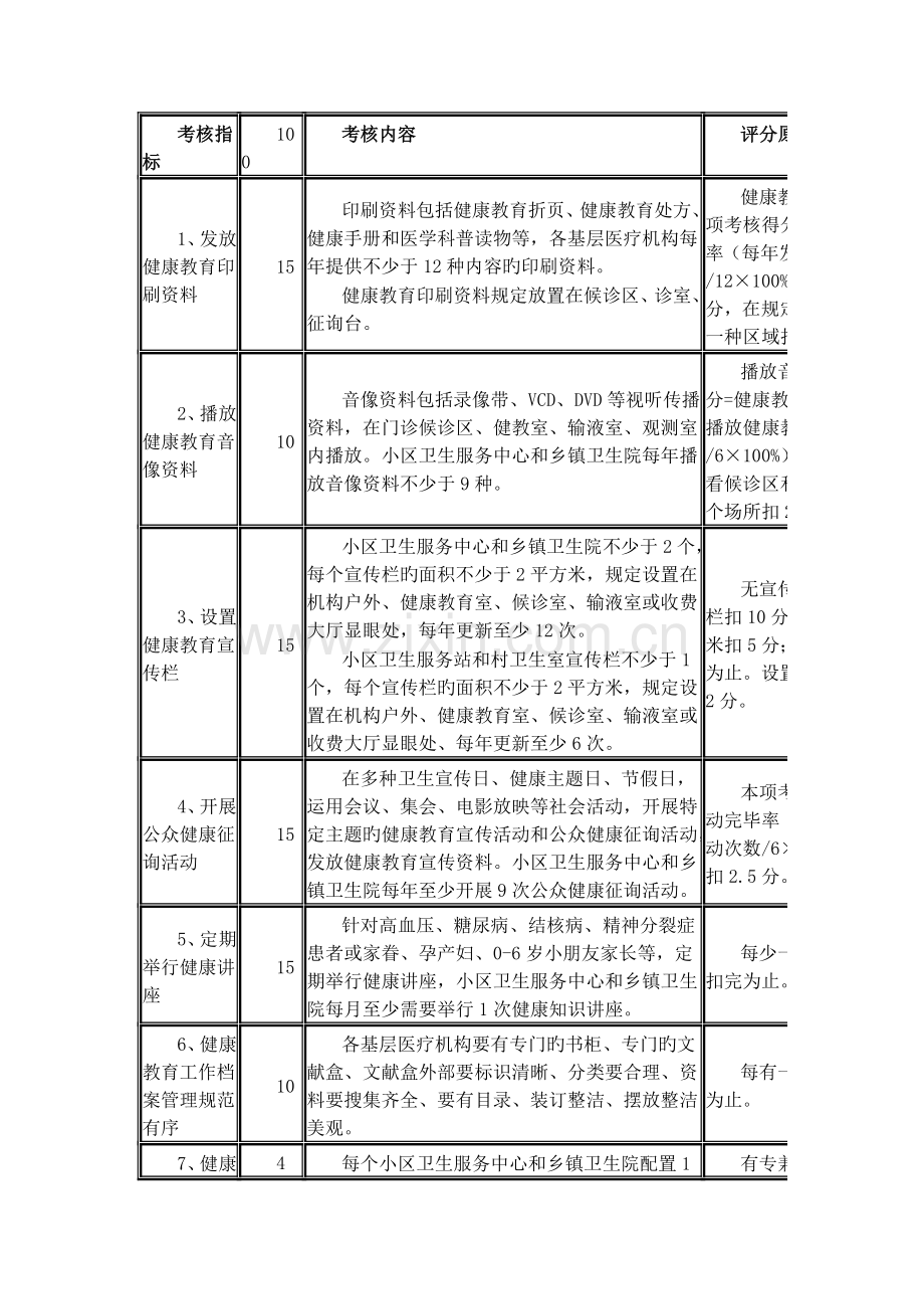 沙墩卫生院基本公共卫生服务项目绩效考核工作方案.doc_第3页