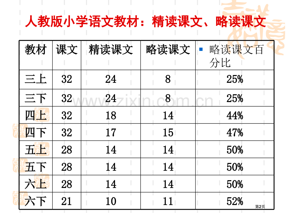 略读课文教学的有效设计市公开课金奖市赛课一等奖课件.pptx_第2页