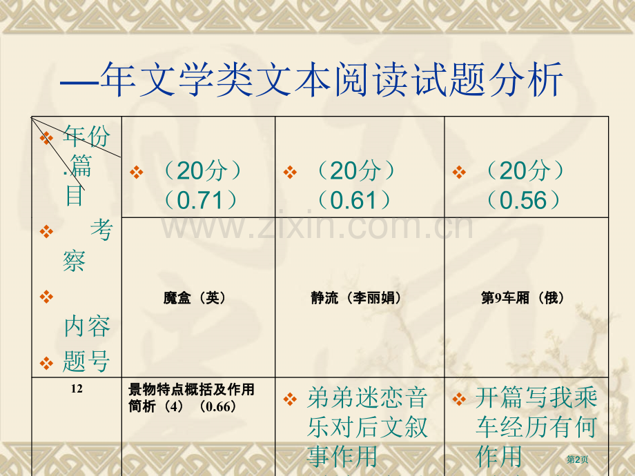 文学类文本阅读复习建议市公开课金奖市赛课一等奖课件.pptx_第2页