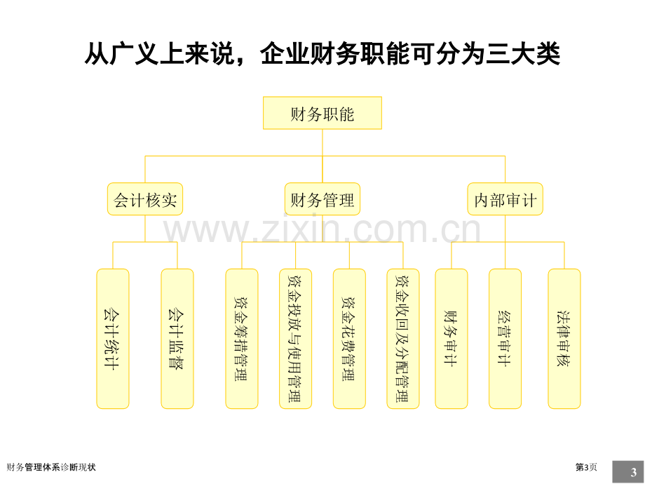 财务管理体系诊断现状.pptx_第3页