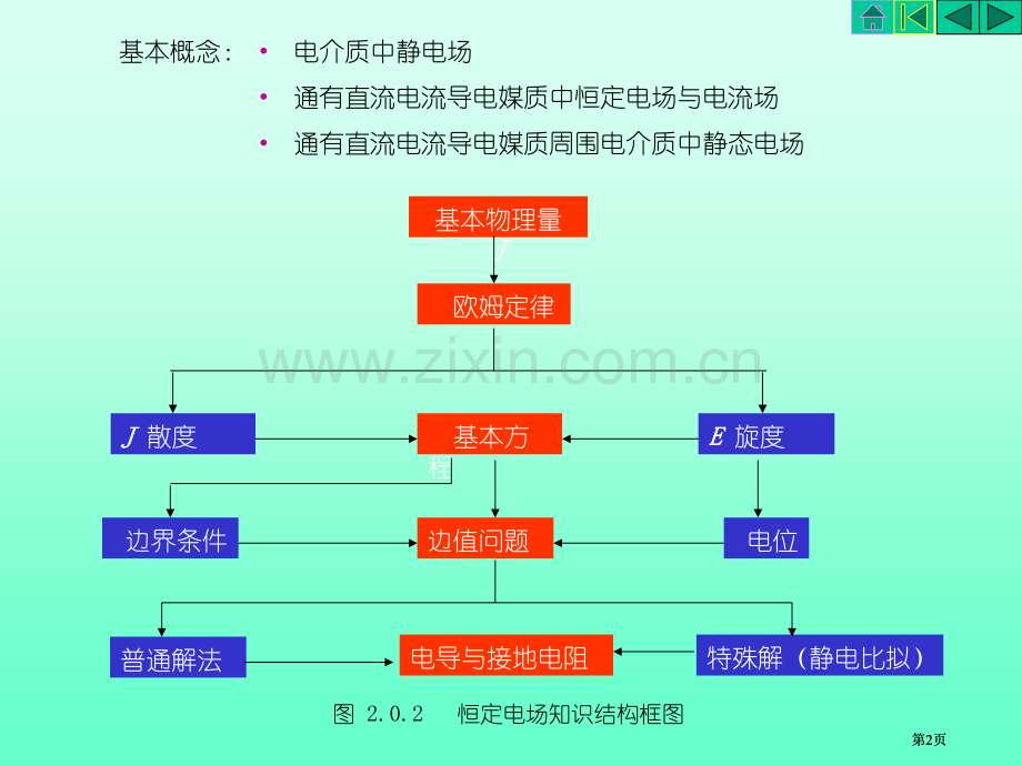 电磁场教案恒定电场公开课一等奖优质课大赛微课获奖课件.pptx_第2页