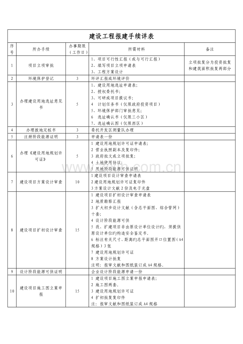 海南建设工程报建手续详表.doc_第1页