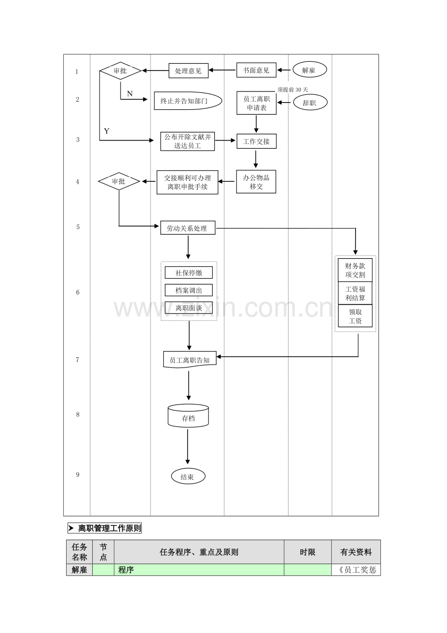 离职管理业务流程.doc_第2页