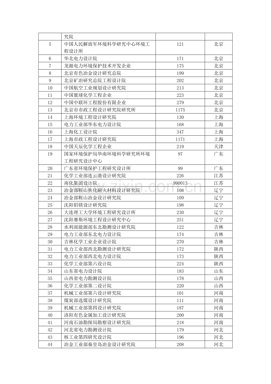 环境污染防治工程专项设计资格证书获证单位汇总.doc_第2页