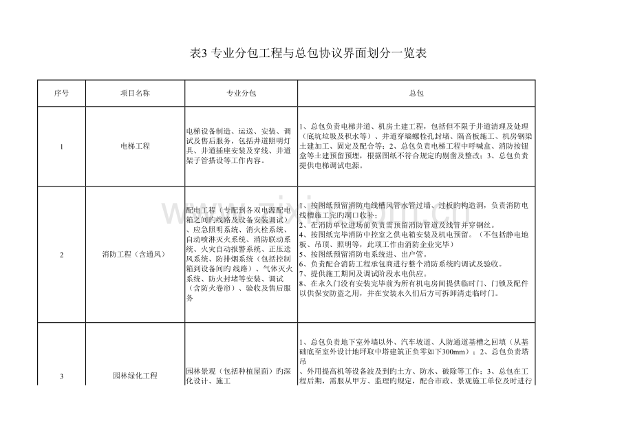 表专业分包工程与总包合同界面划分一览表.doc_第1页