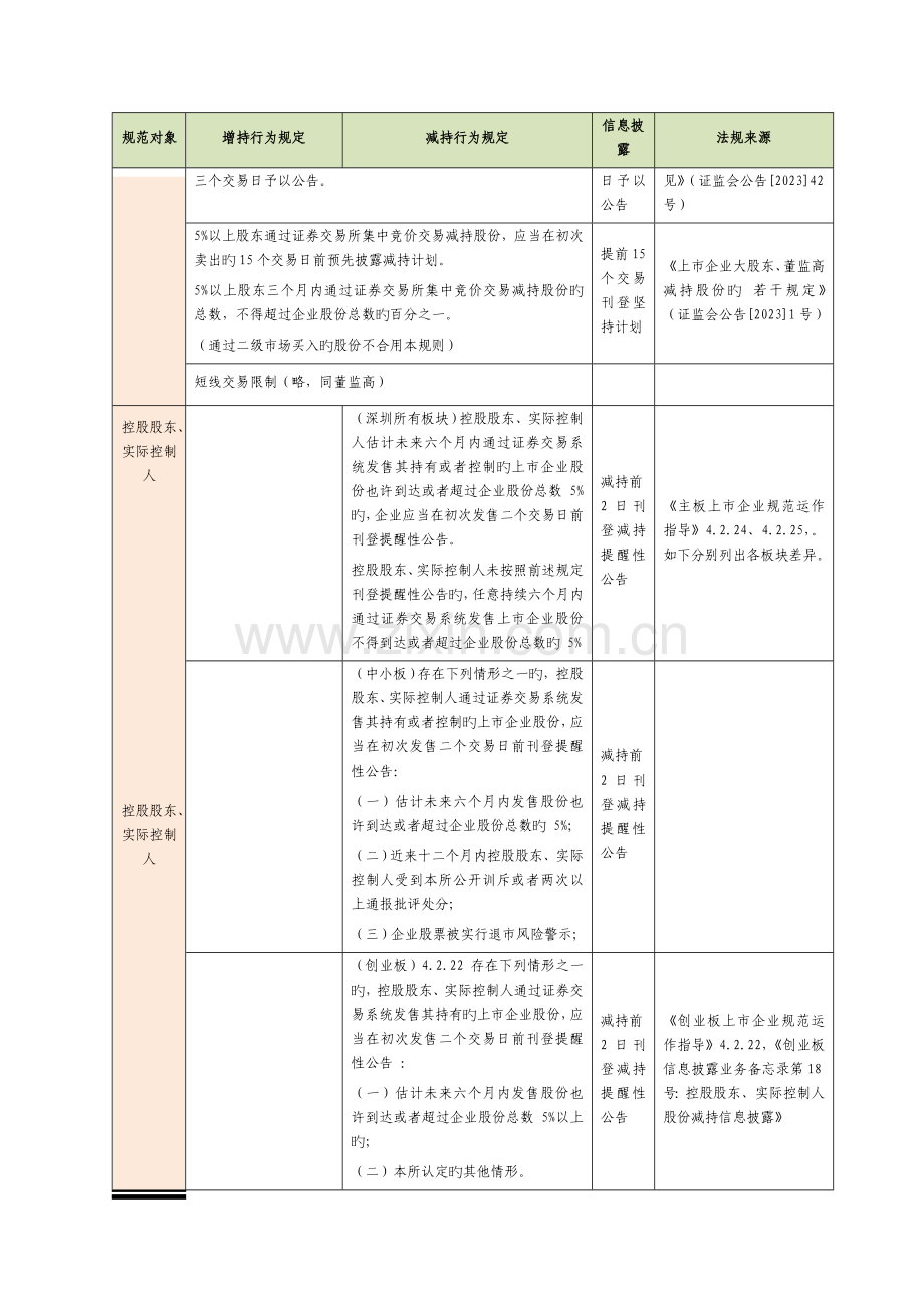 深交所大股东董监高增减持相关规则汇编.doc_第3页