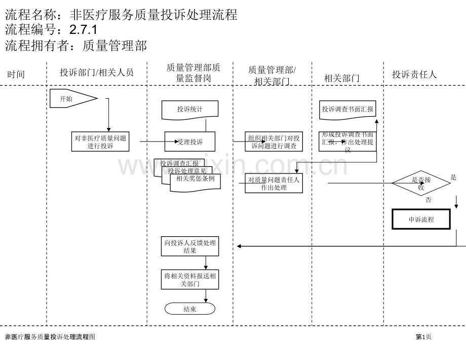 非医疗服务质量投诉处理流程图.pptx_第1页