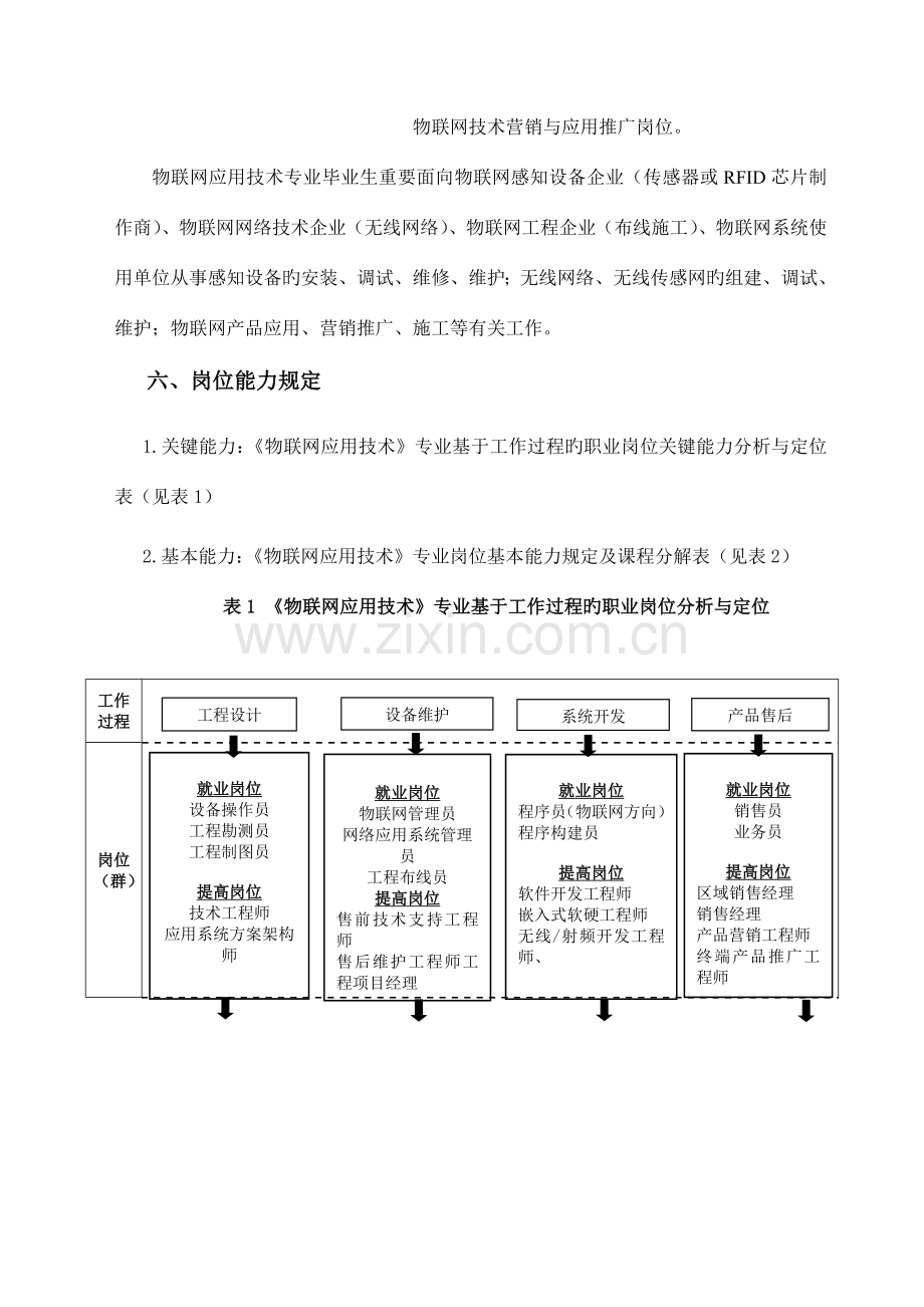 物联网应用技术专业人才培养方案(2).doc_第2页