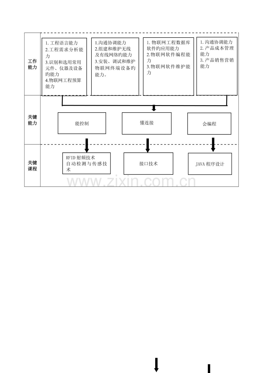 物联网应用技术专业人才培养方案(2).doc_第3页