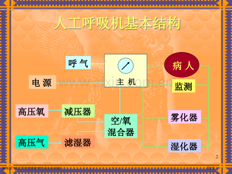 机械通气的日常管理和护理专业知识讲座.pptx_第2页