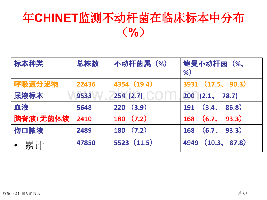 鲍曼不动杆菌专家共识专家讲座.pptx_第3页