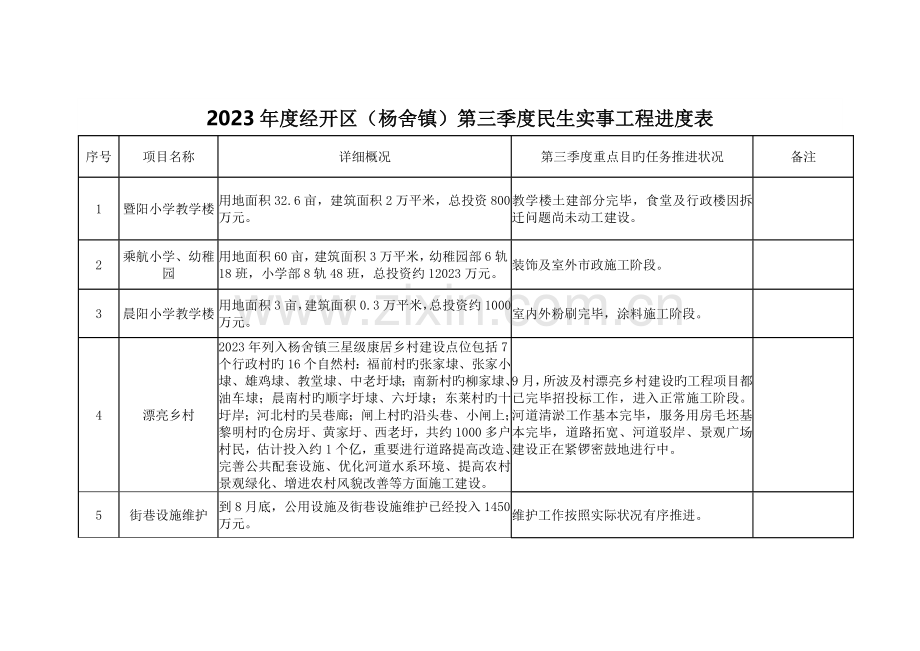 经开区杨舍镇第三季度民生实事工程进度表.doc_第1页