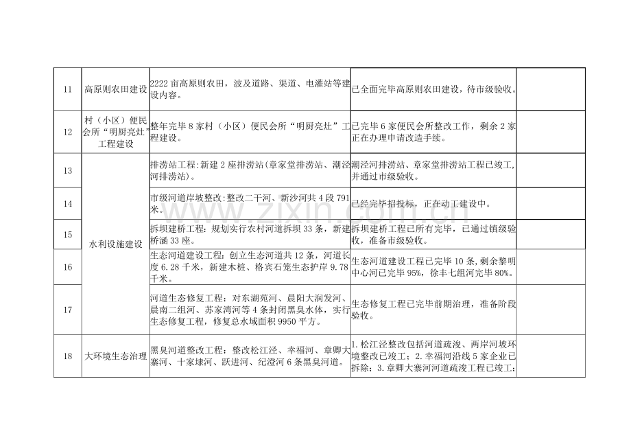 经开区杨舍镇第三季度民生实事工程进度表.doc_第3页