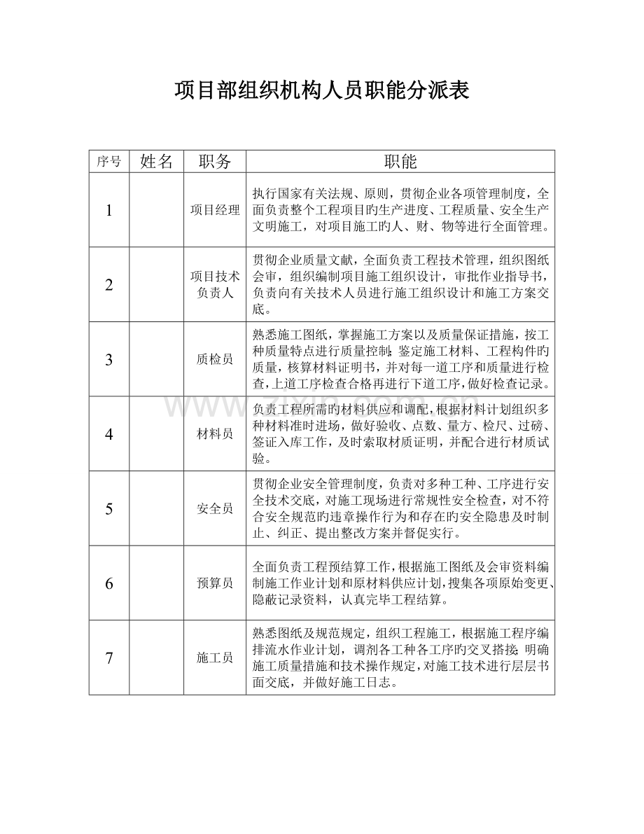 项目组织机构人员职能分配表.doc_第1页