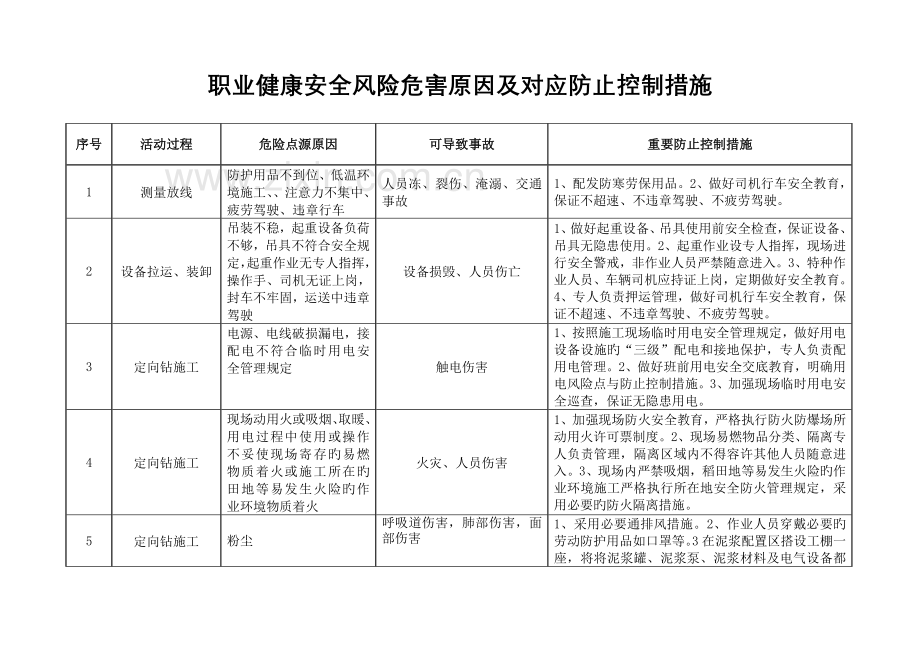 穿越工程职业健康安全风险危害因素及相应预防控措施解析.doc_第3页