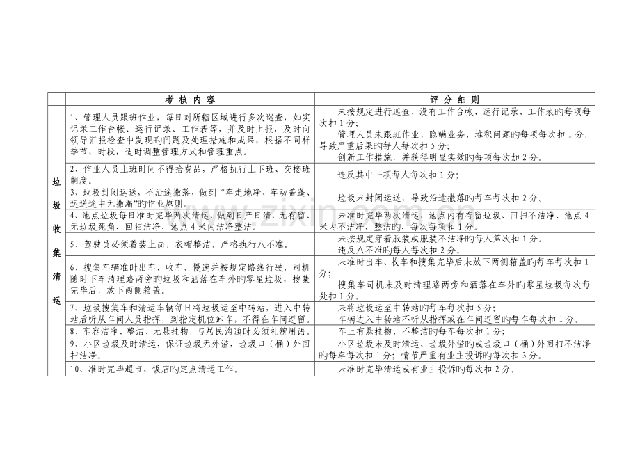 环卫作业质量监督考核细则.doc_第2页