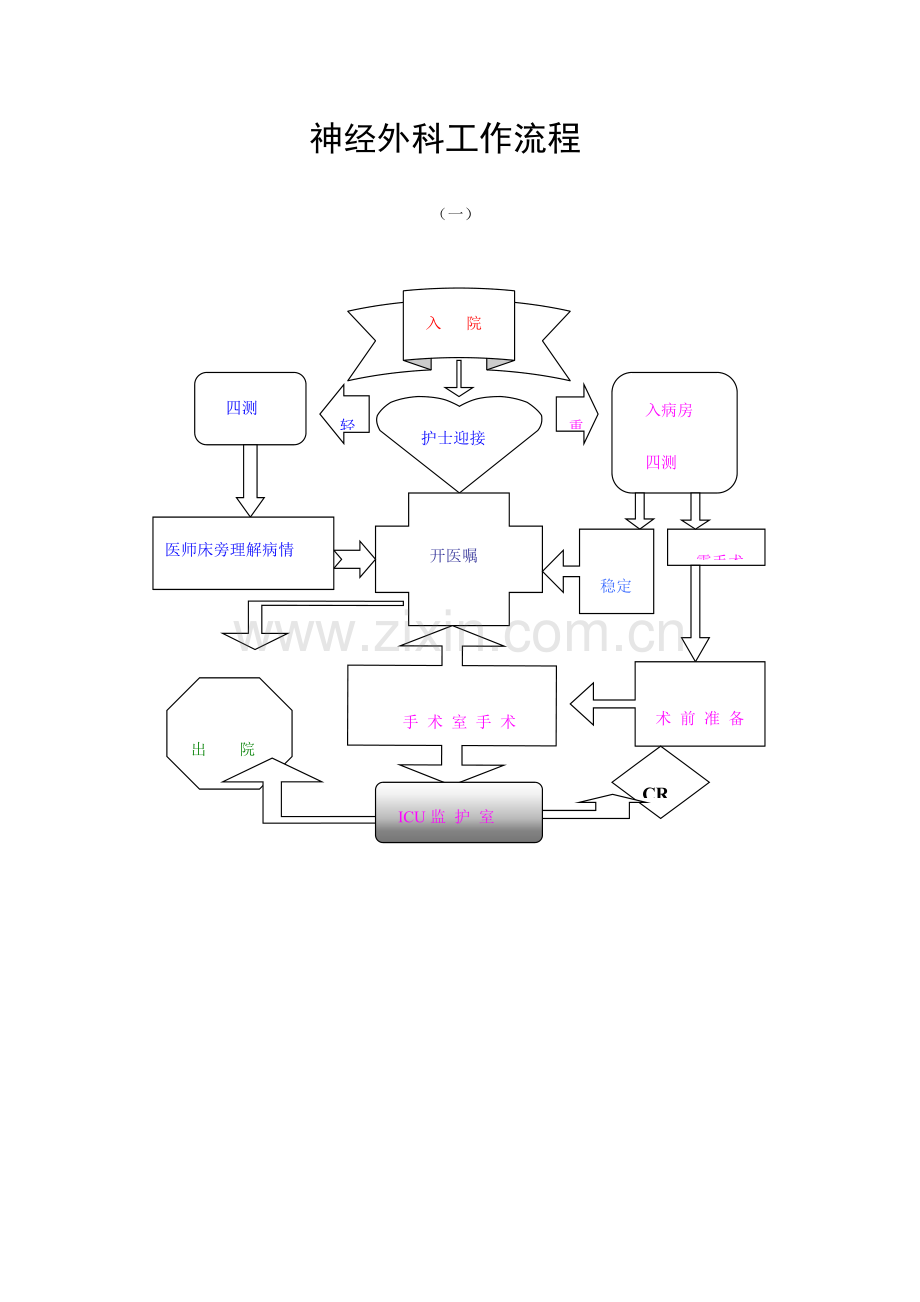 浅论神经外科工作流程.doc_第1页