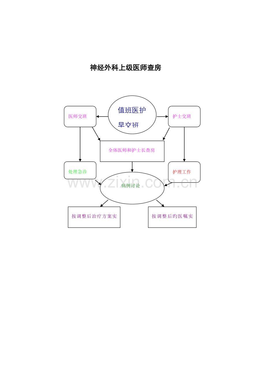 浅论神经外科工作流程.doc_第3页