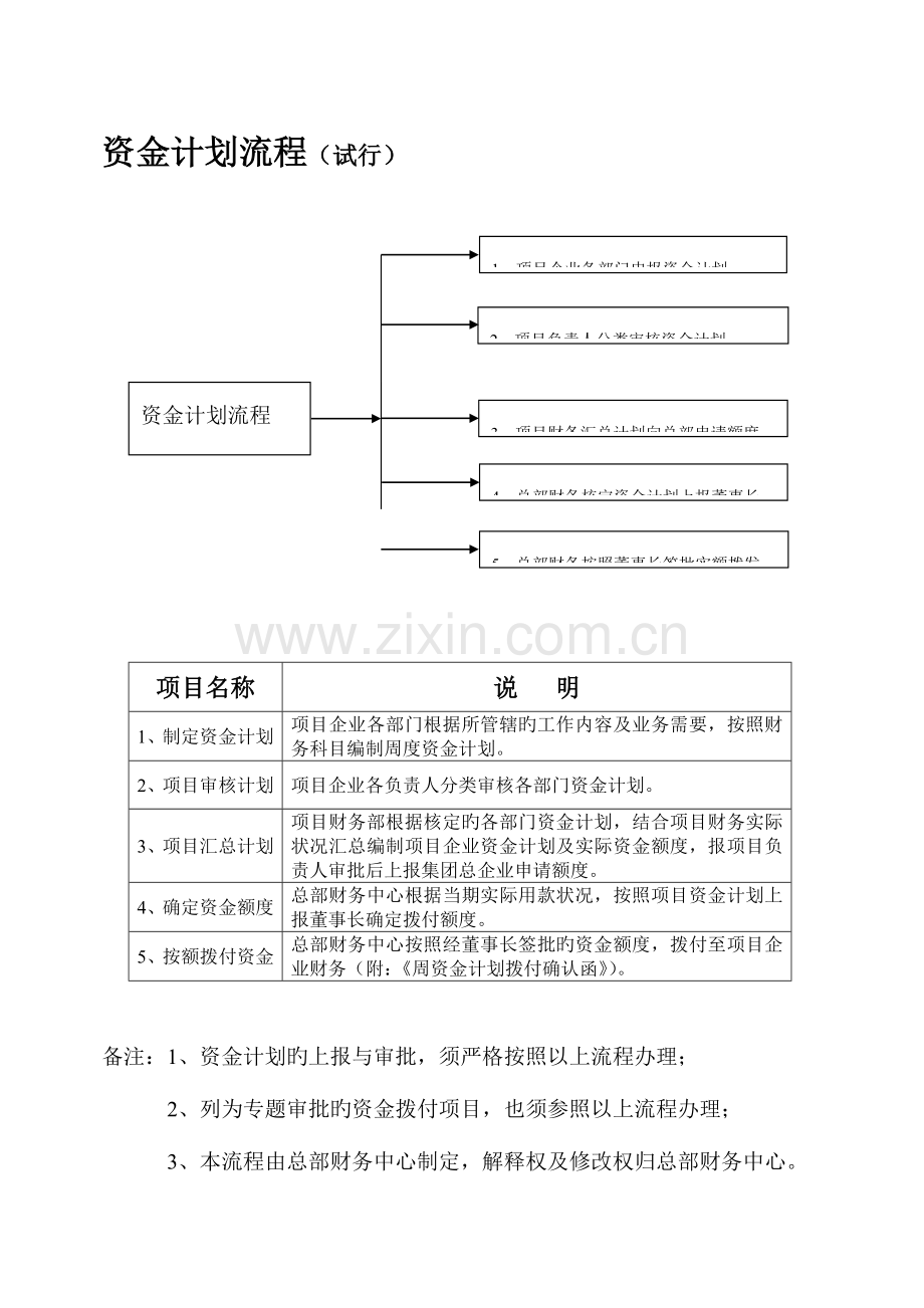 财务管理制度资金审批流程图.doc_第1页