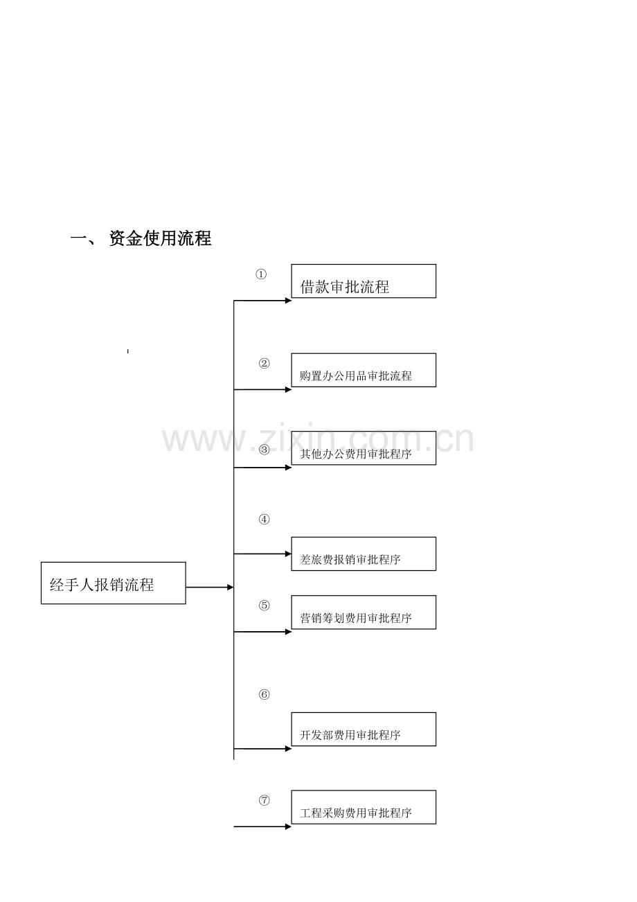 财务管理制度资金审批流程图.doc_第2页