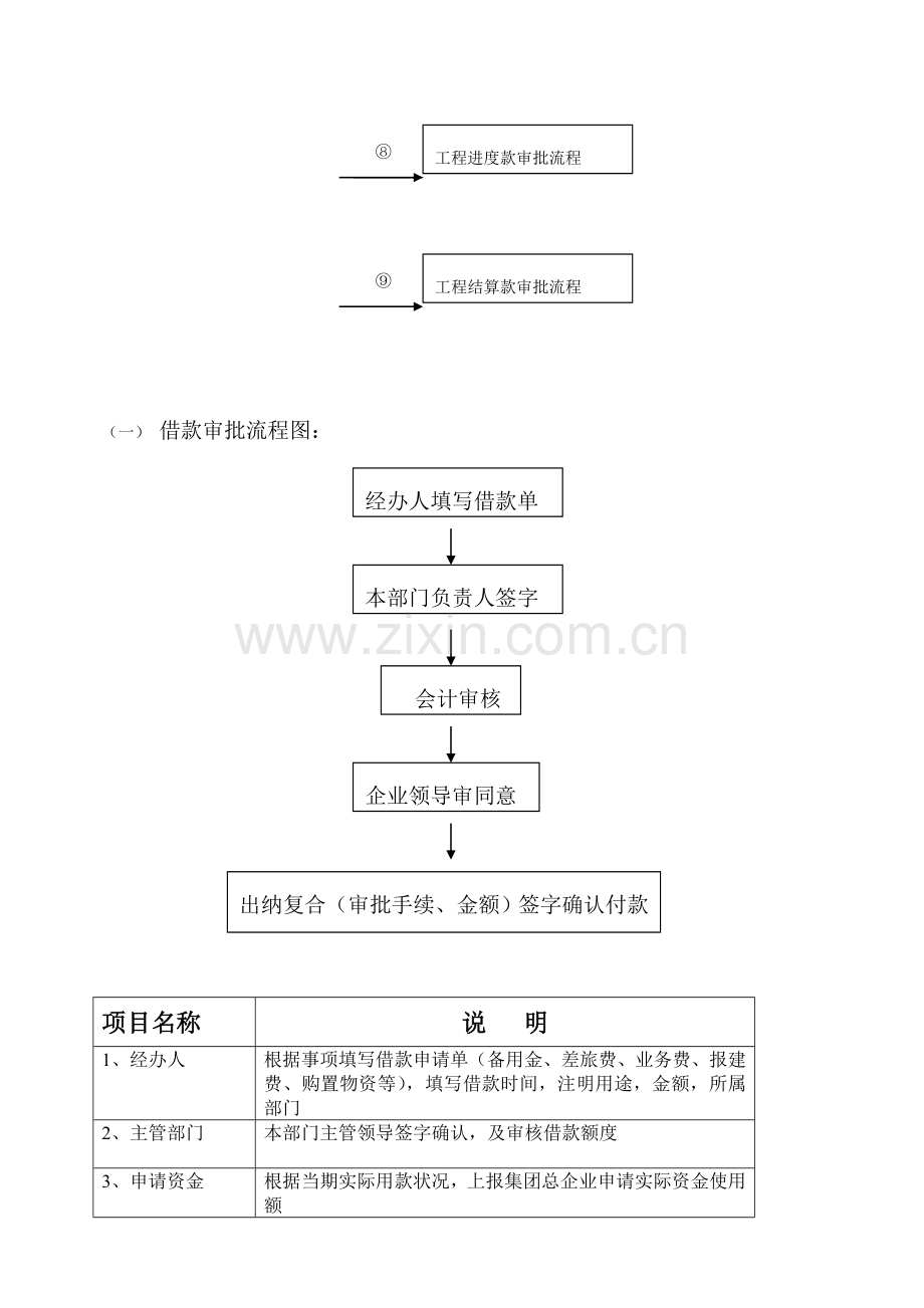 财务管理制度资金审批流程图.doc_第3页