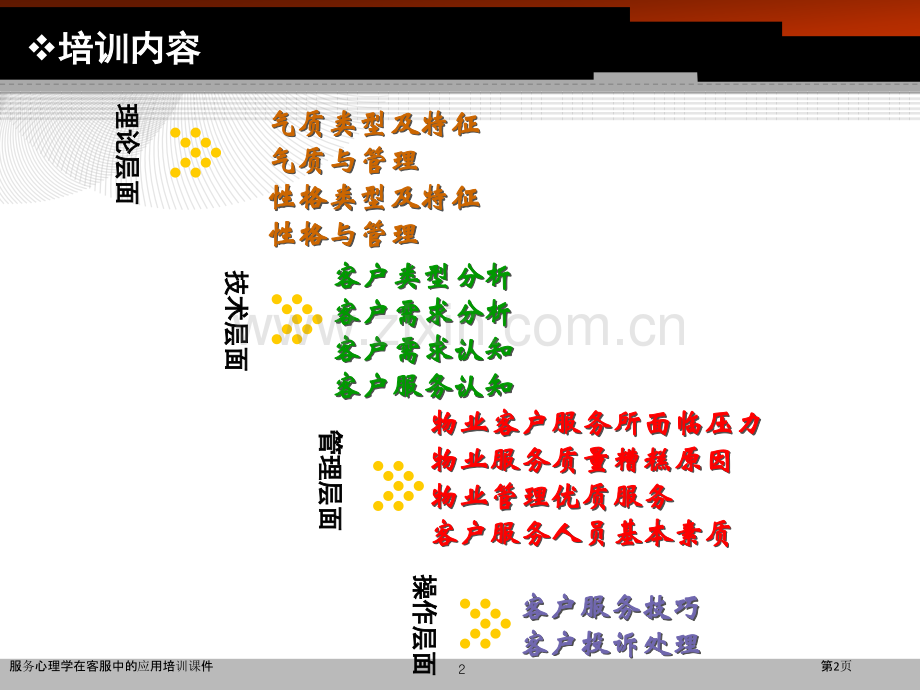 服务心理学在客服中的应用培训课件.pptx_第2页