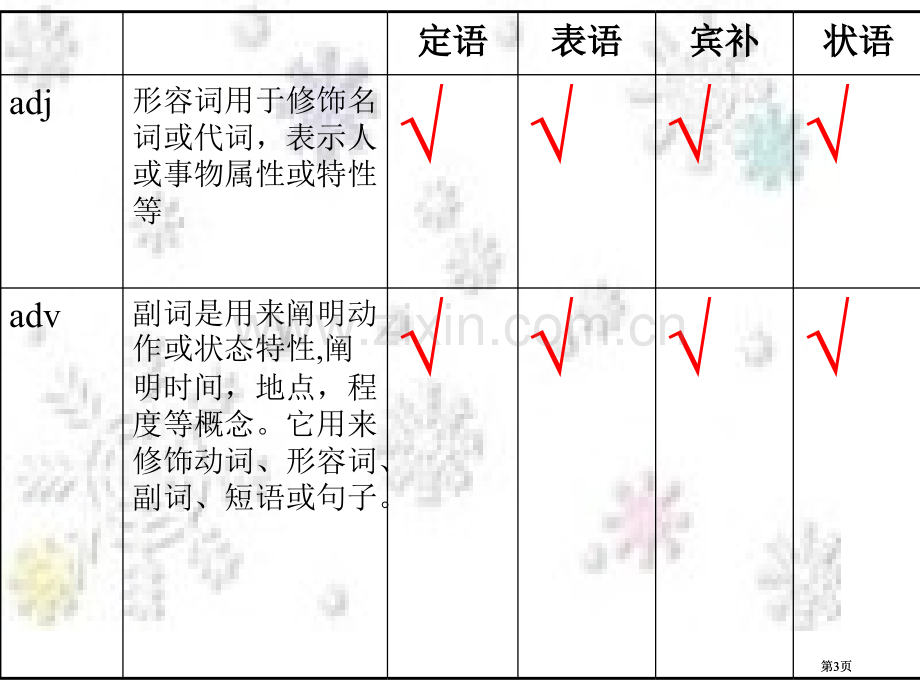 形容词副词公开课一等奖优质课大赛微课获奖课件.pptx_第3页