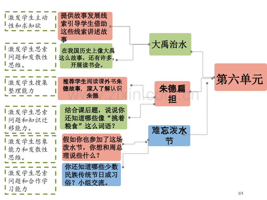 第六单元思维导图市名师优质课赛课一等奖市公开课获奖课件.pptx_第1页