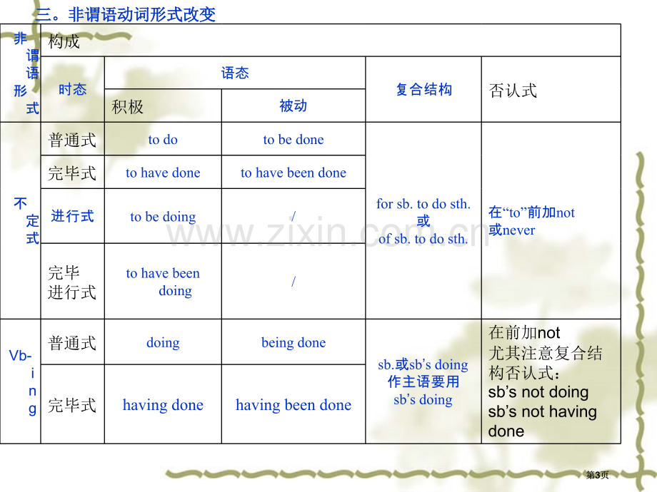 高考非谓语动词讲解公开课一等奖优质课大赛微课获奖课件.pptx_第3页