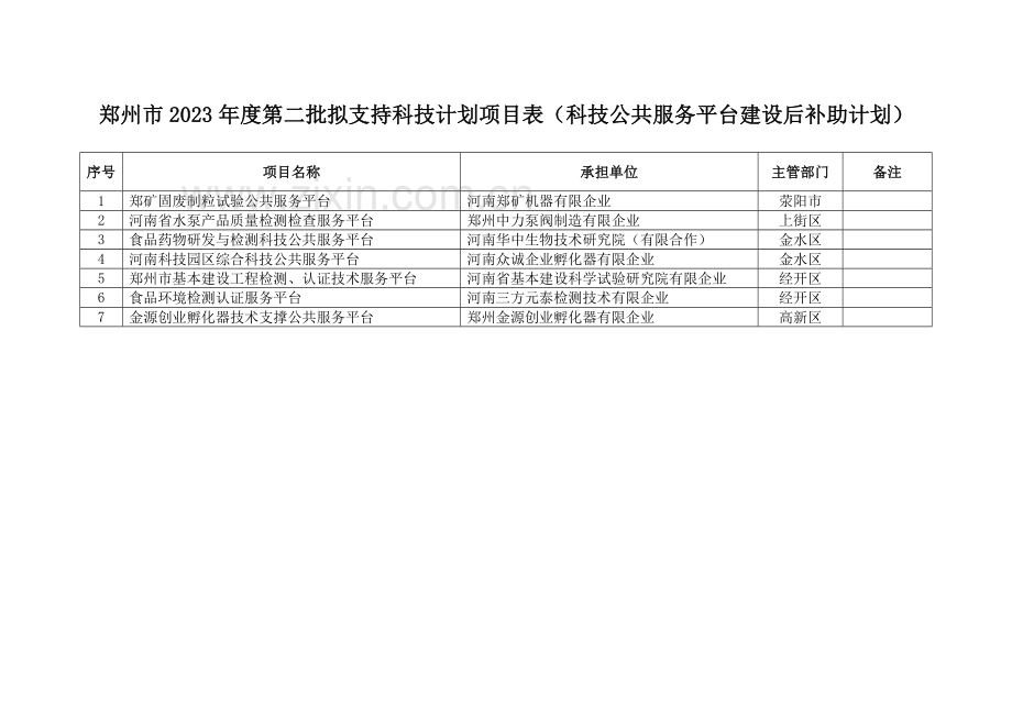 郑州市第一批科技计划项目经费表省级以.doc_第3页