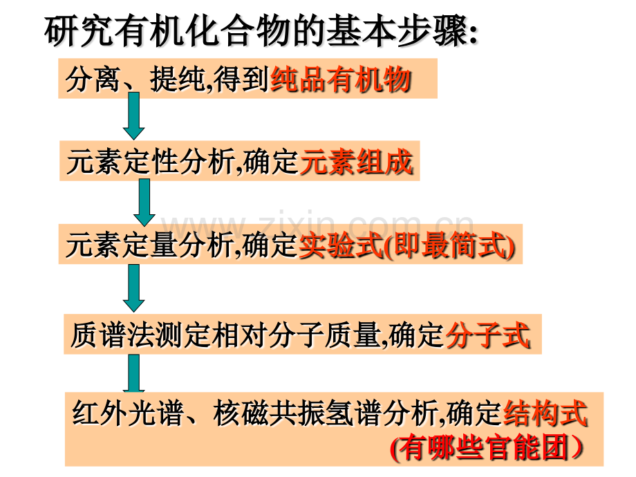 141研究有机物的一般步骤和方法解析.pptx_第2页