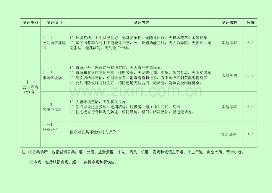 甘肃省文明程度指数测评细则.doc_第3页