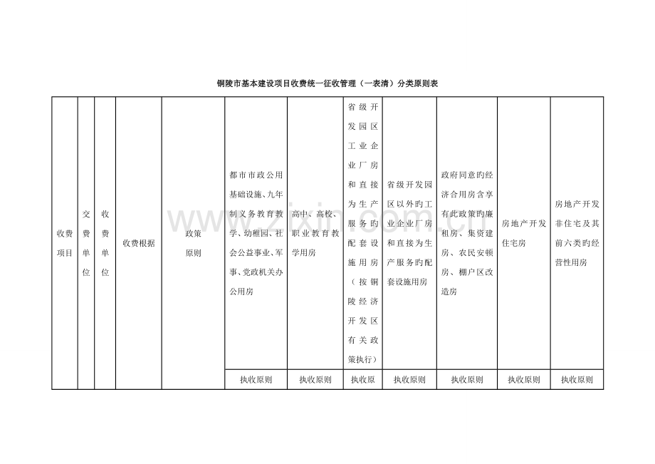 铜陵市基本建设项目收费统一征收管理一表清分类标准表.doc_第1页