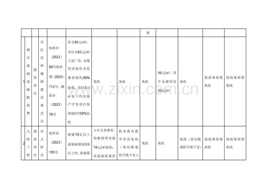 铜陵市基本建设项目收费统一征收管理一表清分类标准表.doc_第2页