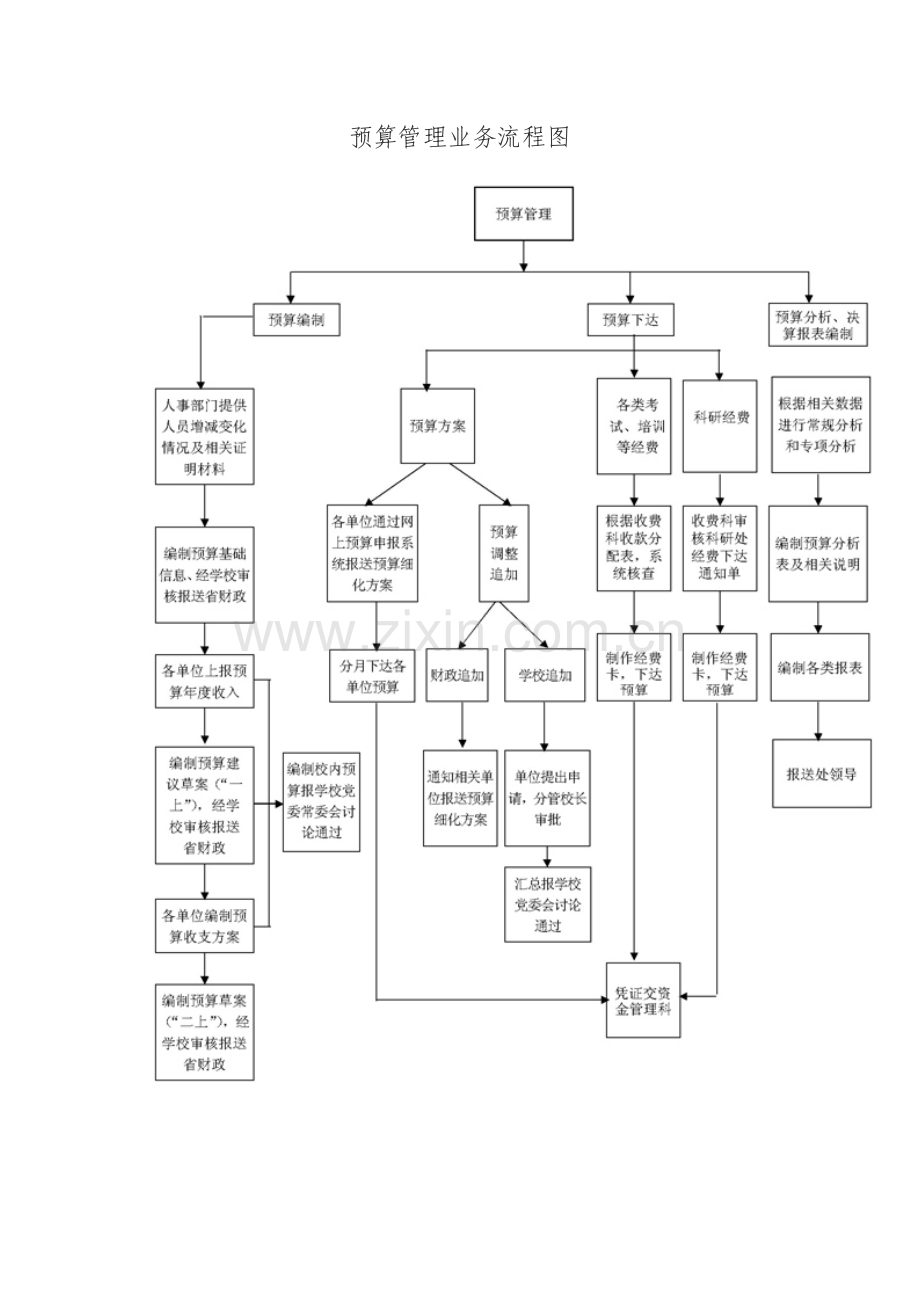 预算管理业务流程图.doc_第1页