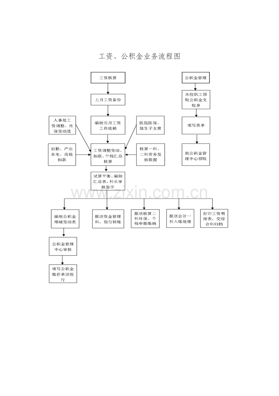 预算管理业务流程图.doc_第2页