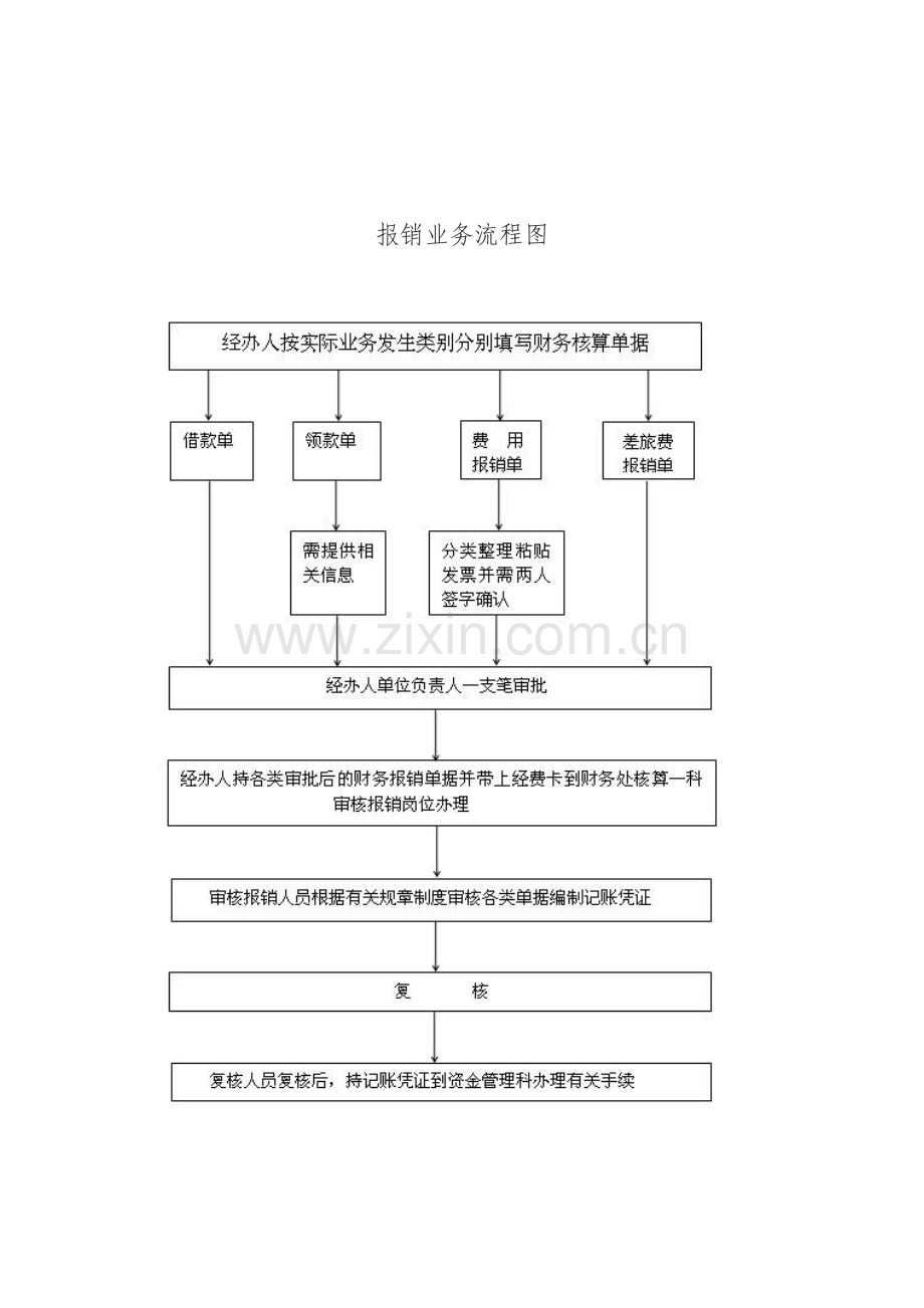 预算管理业务流程图.doc_第3页