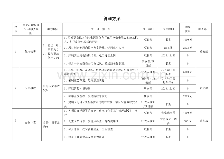 重要环境因素不可接受风险管理方案.doc_第1页