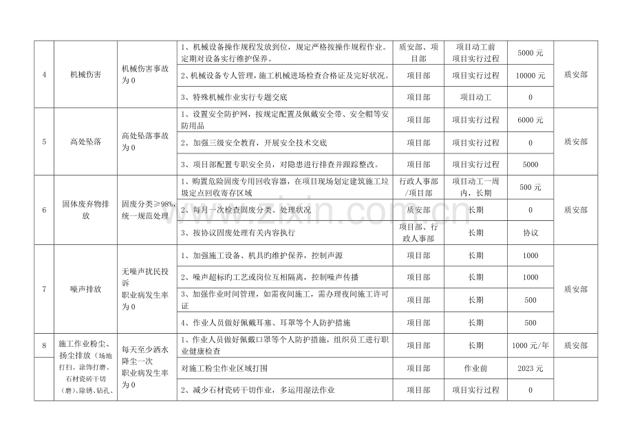 重要环境因素不可接受风险管理方案.doc_第2页