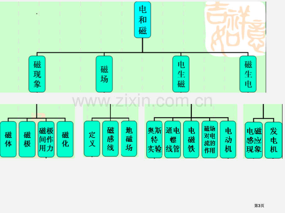 电与磁复习公开课一等奖优质课大赛微课获奖课件.pptx_第3页