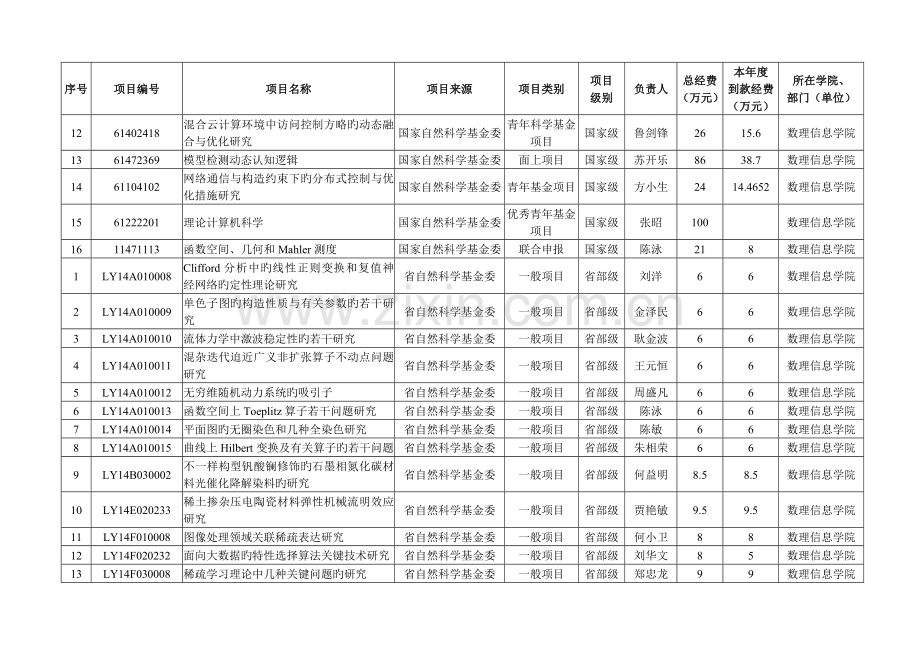 项目经费一览表.doc_第2页