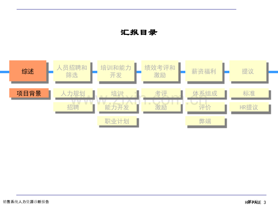 销售系统人力资源诊断报告.pptx_第3页