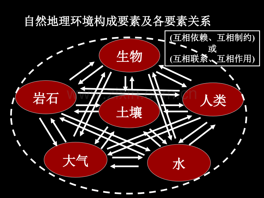 自然地理环境的整体性公开课一等奖优质课大赛微课获奖课件.pptx_第2页