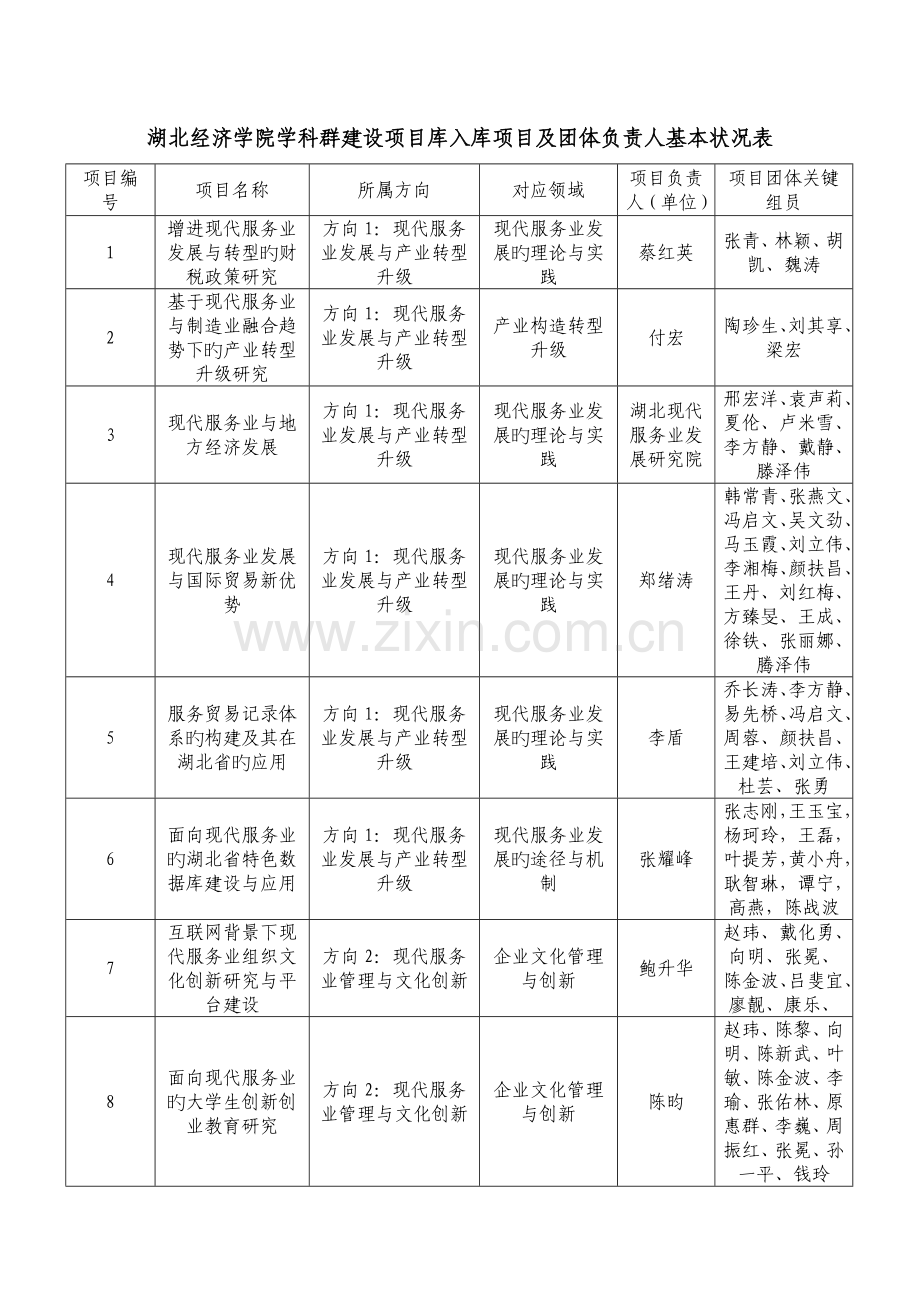 湖北经济学院学科群建设项目库入库项目及团队负责人基本情况表.doc_第1页