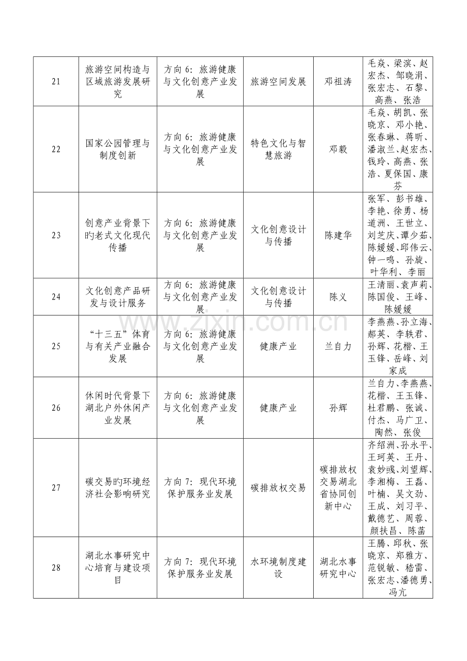 湖北经济学院学科群建设项目库入库项目及团队负责人基本情况表.doc_第3页