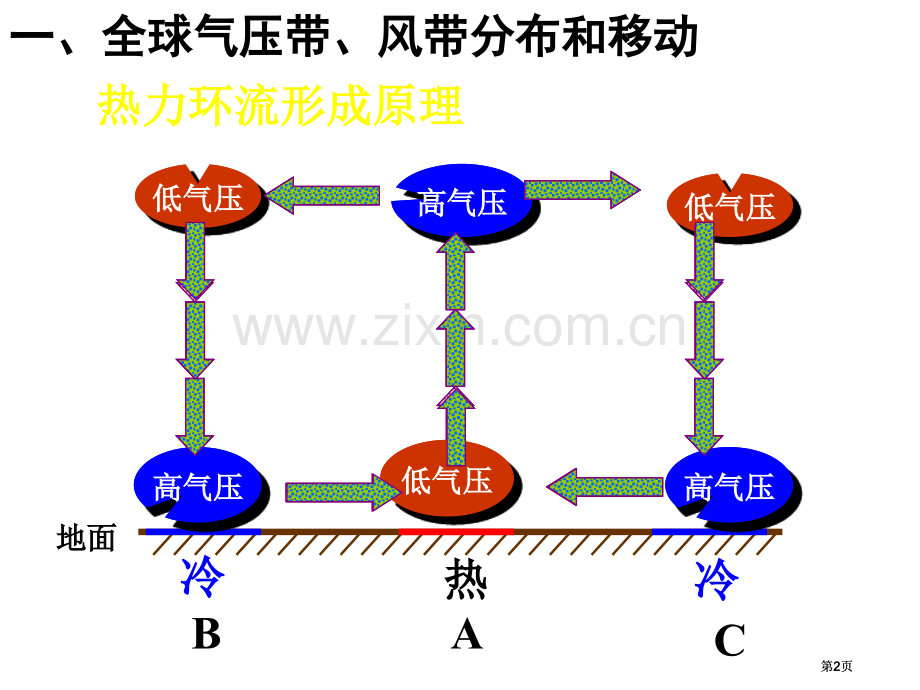 高一地理全球的气压带与风带PPT公开课一等奖优质课大赛微课获奖课件.pptx_第2页